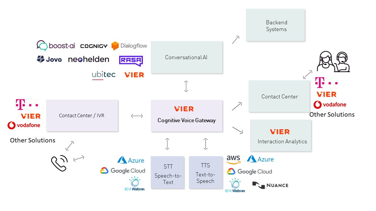 Conversational AI Platforms available with CVG