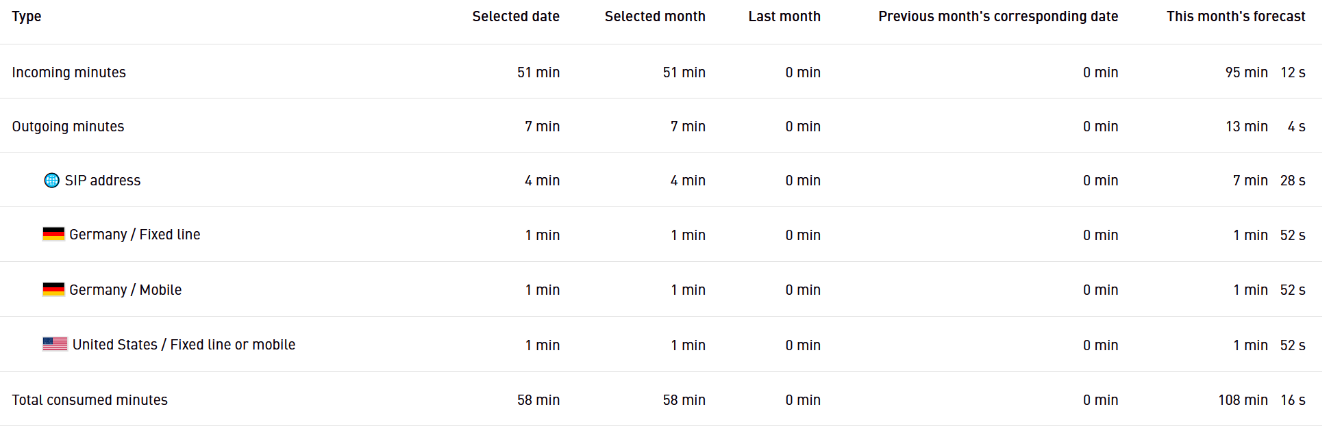 Breaking down the total billing data of outgoing minutes into two categories – by country and by phone number type