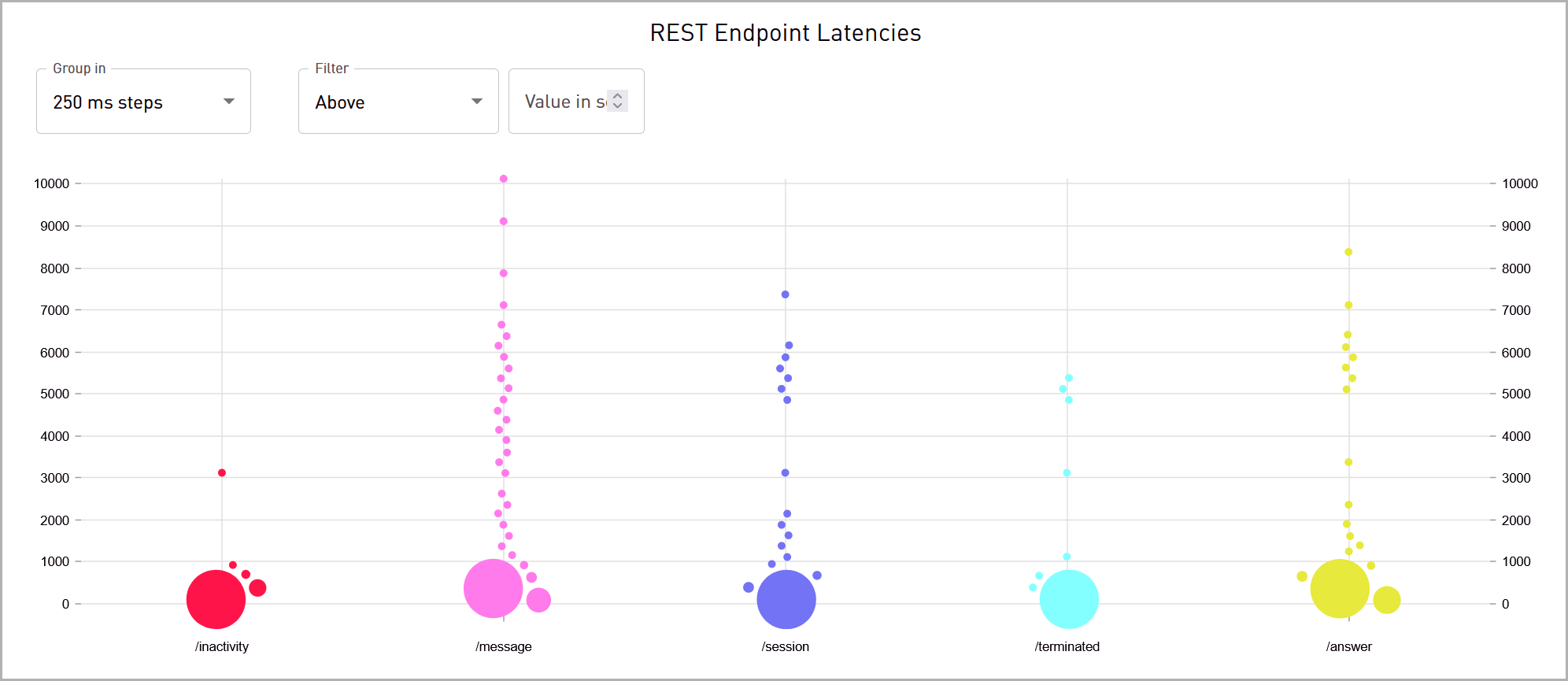 Rest endpoint latencies