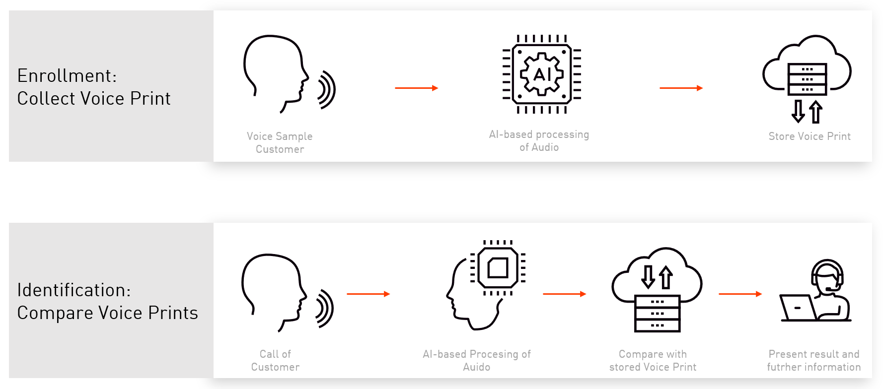 Voice ID processes